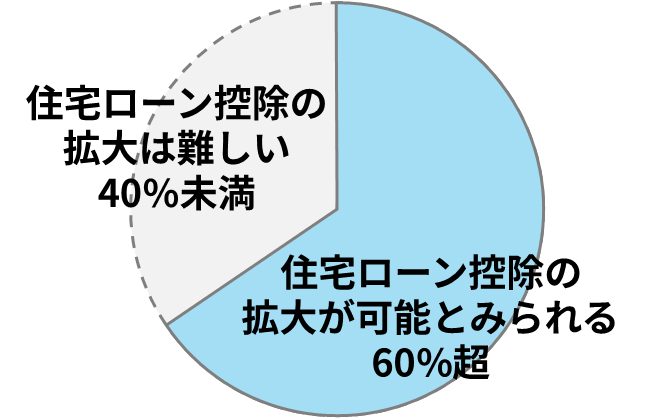 アンケート結果を示す円グラフ。60%超が住宅ローン控除の拡大が可能と回答し、残り40%未満が拡大は難しいと回答しています。