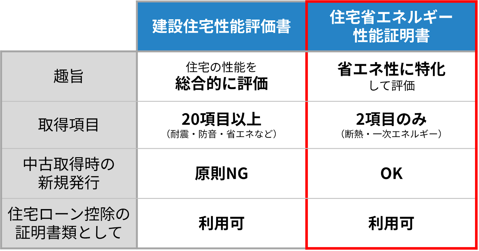 建設住宅性能評価書は耐震・防音・省エネなど20項目以上で住宅性能を総合評価し、中古取得時の新規発行は原則NGだが住宅ローン控除に利用可能。住宅省エネルギー性能証明書は断熱・一次エネルギーの2項目だけで省エネ性を特化評価し、中古取得時に発行OKでローン控除にも対応。