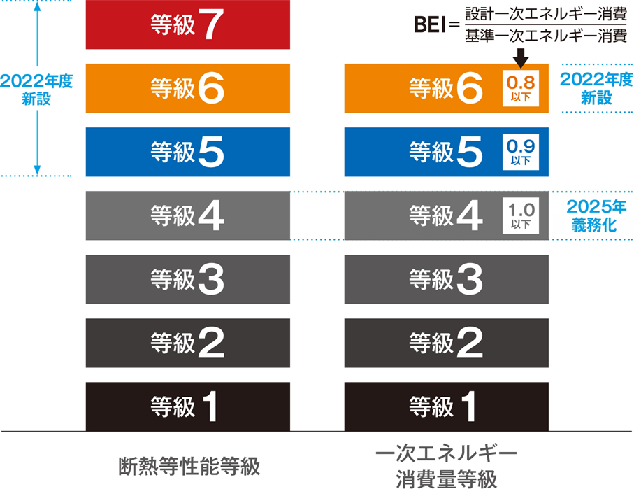 住宅の省エネ基準。断熱等性能等級は1〜7までで、2022年に6・7が新設。一次エネルギー消費量等級は1〜6で、BEI0.8以下が等級6、0.9以下が等級5、1.0以下が等級4。等級4は2025年に義務化予定。