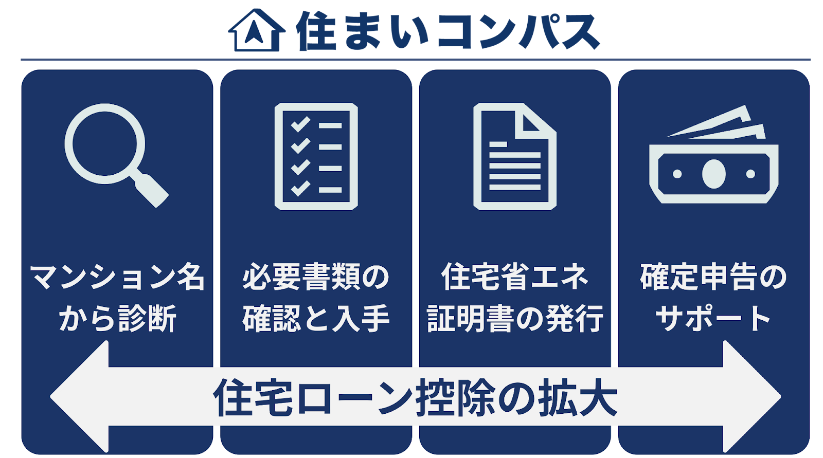 住まいコンパスは、マンション名で物件を診断し、必要書類の入手から住宅省エネ証明書の発行、確定申告支援まで行い、住宅ローン控除拡大をサポートするサービスです。
